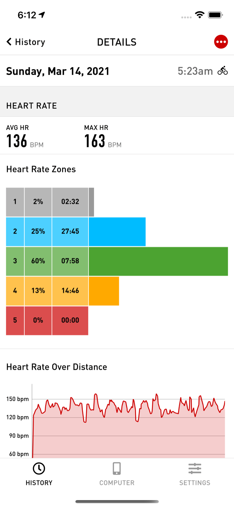 Heart rate and power zones